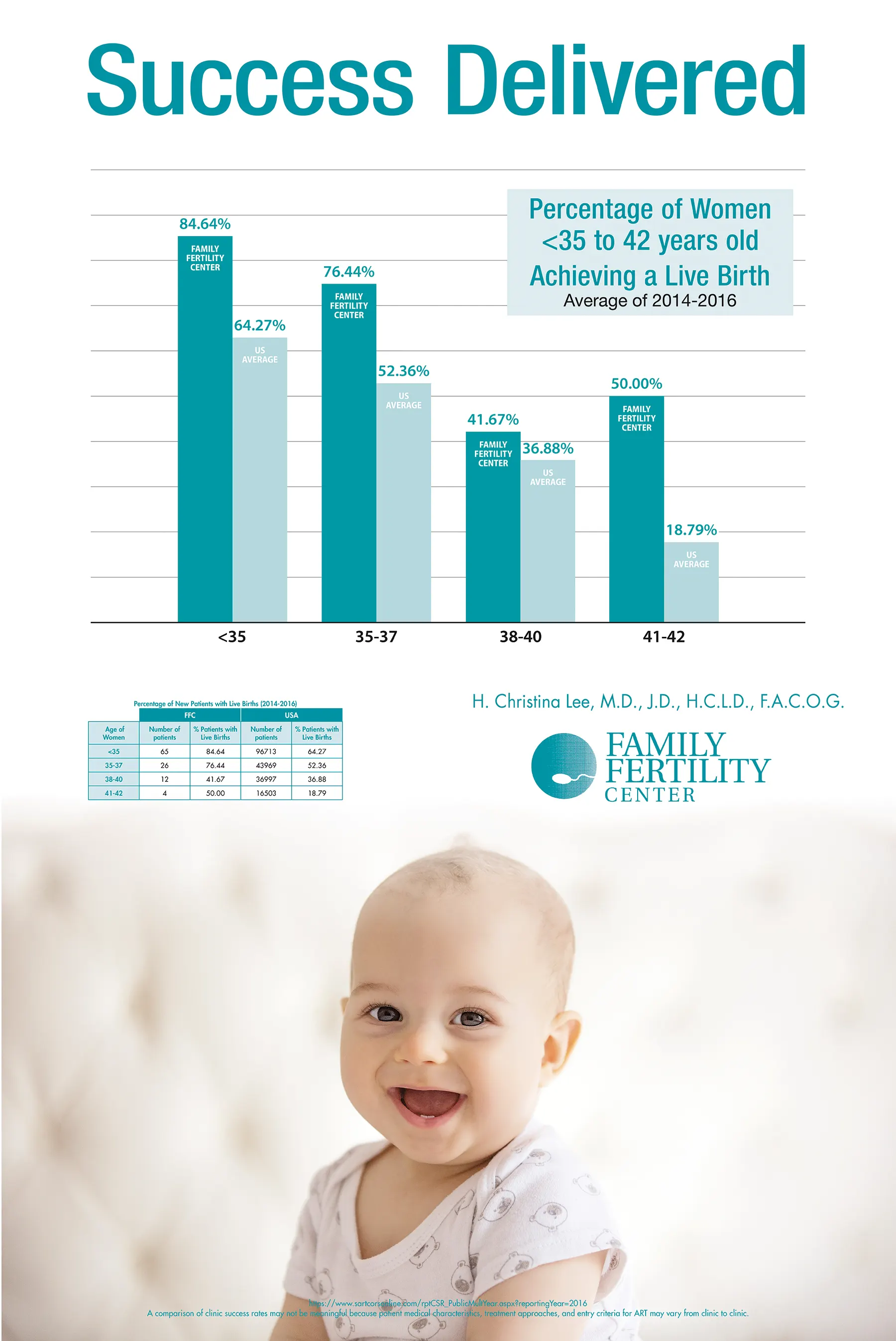 Percentage of Women 35 to 42 Years Old Achieving Live Birth Infographic