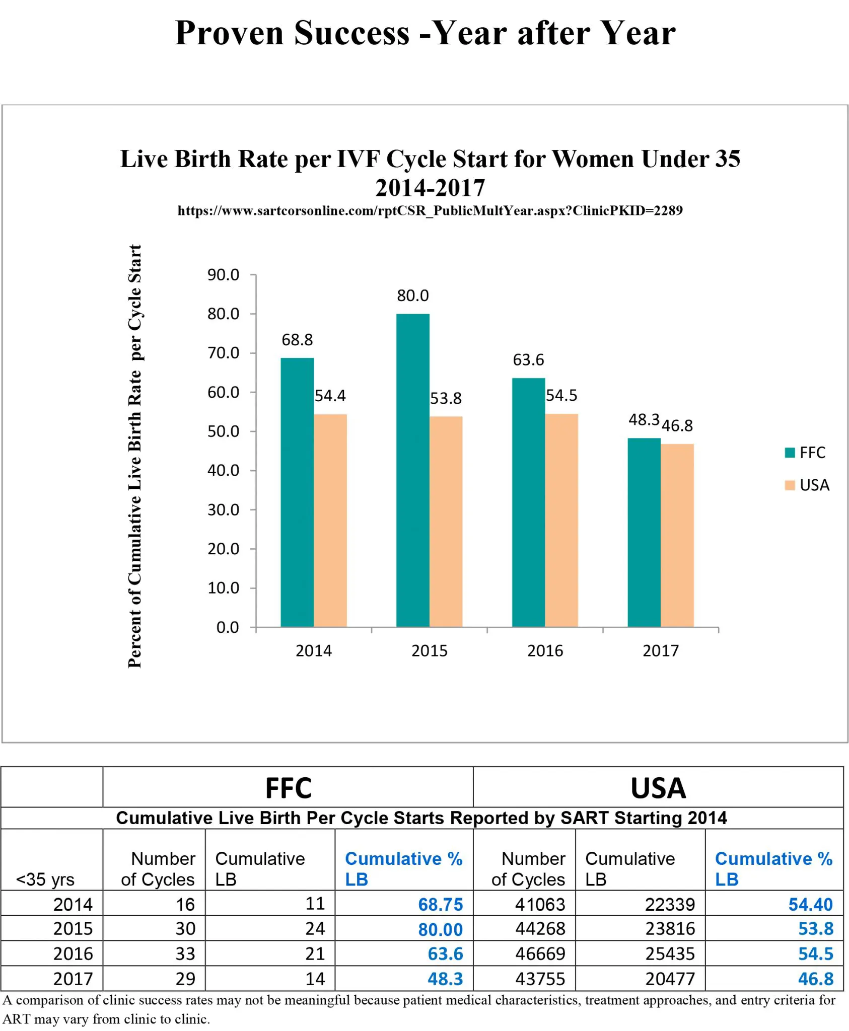 Live Birth Rate per IVF Cycle for Women Under 35 Graph