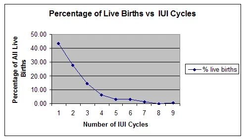 Percentage of Live Births vs IUI Cycles Graph